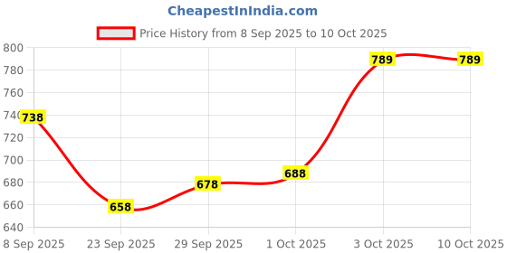 flipkart.com shreenathji creation Self Design Semi Stitched Lehenga Choli shreenathji creation Price History Graph from 8 Sep 2025 to 10 Oct 2025