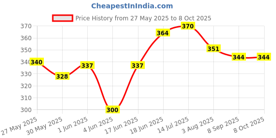 flipkart.com shreenathji jewellers Polyester Kids Washable Foldable Baby Mosquito Net /Machhardani High Durability Pink Color Mosquito Net shreenathji jewellers Price History Graph from 27 May 2025 to 8 Oct 2025