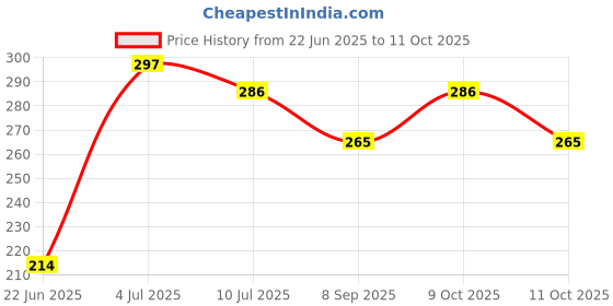 flipkart.com shreenathji jewellers Polyester Kids Washable Tent Baby Mosquito Net Washable Polyester Foldable for Green Color Mosquito Net shreenathji jewellers Price History Graph from 22 Jun 2025 to 11 Oct 2025