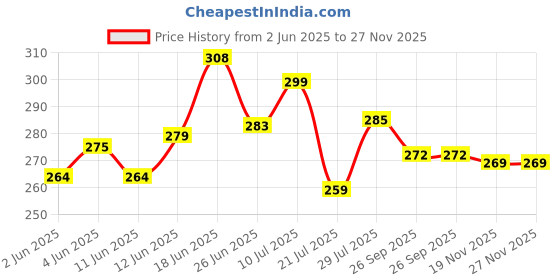 flipkart.com shreeng Silver Plated 2 Flower Bowl With Spoon With Tray Brass Decorative Platter shreeng Price History Graph from 2 Jun 2025 to 26 Nov 2025