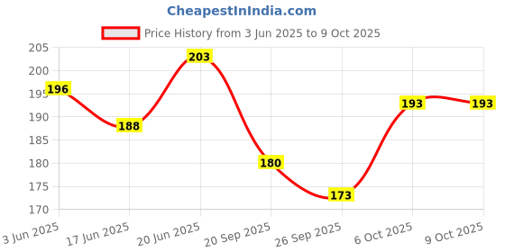 flipkart.com shreenik Assembly Educational Plastic Pipe Straw Smart City Blocks & Connectors_200 pis shreenik Price History Graph from 3 Jun 2025 to 7 Oct 2025