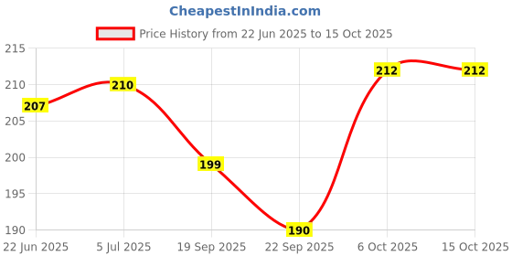 flipkart.com shreenik BABY Teether Tube Ball Loopi Toy Sensory Teething Toys for Baby teether, - Non toxic shreenik Price History Graph from 22 Jun 2025 to 14 Oct 2025