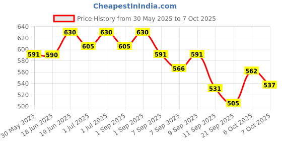 flipkart.com shreenik Blaze Storm Gun with 5-Dart Rotating Drum & 20 Safe Soft Foam Bullet Blaster shreenik Price History Graph from 30 May 2025 to 7 Oct 2025
