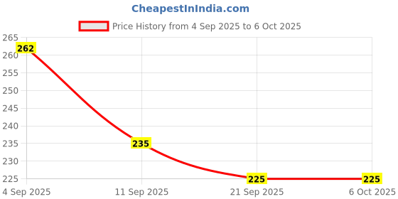 flipkart.com shreenik Colourful Soft Foam Dart for Nerf Refill Darts for N-Stike _30pis_multicolour Soft Tip Dart shreenik Price History Graph from 4 Sep 2025 to 5 Oct 2025