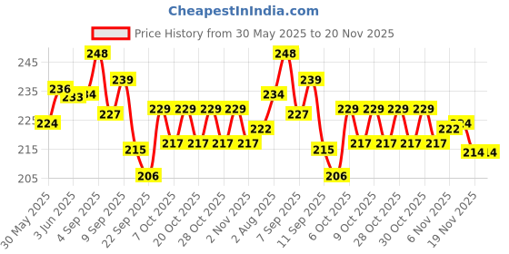 flipkart.com shreenik Colourful Soft Foam Dart for Nerf Refill Darts for N-Stike _50pis_multicolour Soft Tip Dart shreenik Price History Graph from 30 May 2025 to 20 Nov 2025