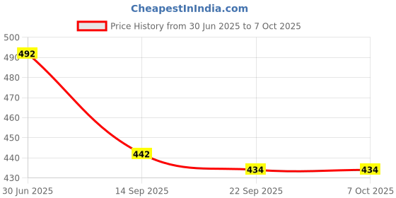 flipkart.com shreenik combo of 2X2 stickerless cube and 4x4x4x4 sticker less Speed Cubes shreenik Price History Graph from 30 Jun 2025 to 6 Oct 2025