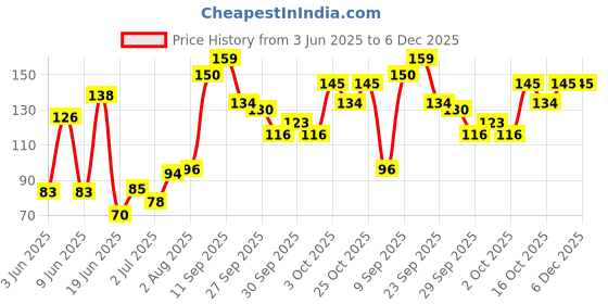 flipkart.com shreenik Copper Tongue Cleaner shreenik Price History Graph from 3 Jun 2025 to 5 Dec 2025
