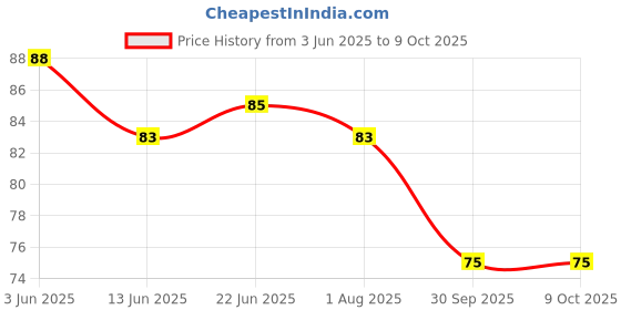 flipkart.com shreenik Plastic Foam Toy Bullet Dart Bullets for Nerf N-Strike Elite Guns, Blue (10 PCS) Guns & Darts shreenik Price History Graph from 3 Jun 2025 to 9 Oct 2025