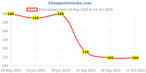 flipkart.com shreenik Plastic Foam Toy Bullet Dart Bullets for Nerf N-Strike Elite Guns, Blue (30 PCS) Guns & Darts shreenik Price History Graph from 19 May 2025 to 11 Oct 2025