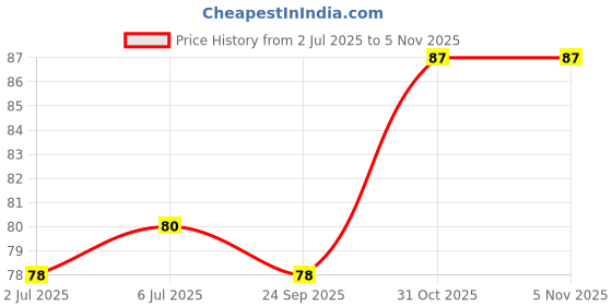 flipkart.com shreenik Plastic, Steel Tongue Cleaner shreenik Price History Graph from 2 Jul 2025 to 2 Nov 2025