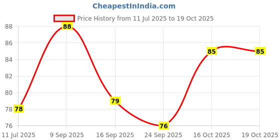 flipkart.com shreenik Plastic Tongue Cleaner shreenik Price History Graph from 11 Jul 2025 to 18 Oct 2025
