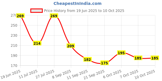 flipkart.com shreenik Premium quality Colorful & Safe Non-Toxic Dumbbell Rattle Toy for Baby_2 pis Rattle shreenik Price History Graph from 19 Jun 2025 to 10 Oct 2025