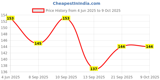 flipkart.com shreenik Premium quality Colorful & Safe Non-Toxic Soft Ball Rattle Toy for Baby_1 pis Rattle shreenik Price History Graph from 4 Jun 2025 to 9 Oct 2025