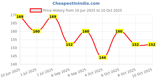 flipkart.com shreenik Premium quality Colorful Dumbbell Rattle, Made in Safe Non-Toxic_1 pis Rattle shreenik Price History Graph from 10 Jun 2025 to 10 Oct 2025