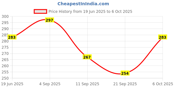 flipkart.com shreenik Push and Go Friction Powered Vehicles Transport (Including Boat & Train) shreenik Price History Graph from 19 Jun 2025 to 5 Oct 2025
