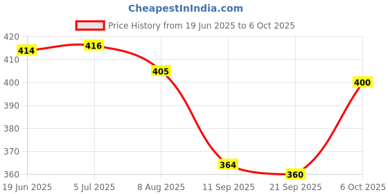 flipkart.com shreenik Push and Go Friction Powered Vehicles Transport (Including Boat &Plane & Train) shreenik Price History Graph from 19 Jun 2025 to 5 Oct 2025