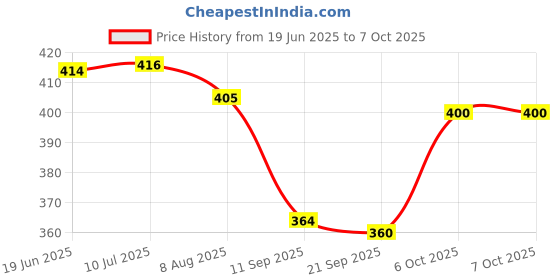 flipkart.com shreenik Push and Go Friction Powered Vehicles Transport (Including Boat &Plane &Car) shreenik Price History Graph from 19 Jun 2025 to 5 Oct 2025