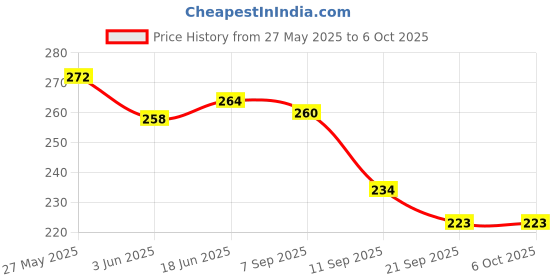 flipkart.com shreenik Push and Go Friction Powered Vehicles Transport (Including Plane & Train) shreenik Price History Graph from 27 May 2025 to 5 Oct 2025