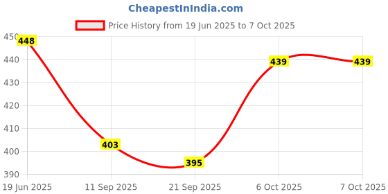flipkart.com shreenik Push and Go Friction Powered Vehicles Transport (Including Plane &Car & Train) shreenik Price History Graph from 19 Jun 2025 to 6 Oct 2025