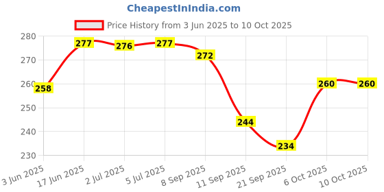 flipkart.com shreenik Push and Go Friction Powered Vehicles Transport (Including Racing car & Train) shreenik Price History Graph from 3 Jun 2025 to 9 Oct 2025