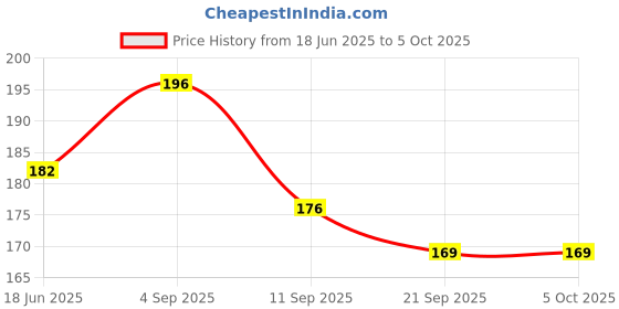 flipkart.com shreenik Push &Go with pull back Friction Powered Vehicles (Including Boat) shreenik Price History Graph from 18 Jun 2025 to 5 Oct 2025