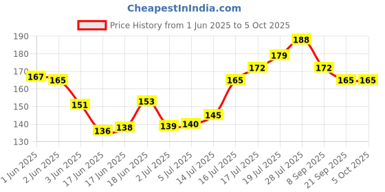 flipkart.com shreenik Push &Go with pull back Friction Powered Vehicles (Including Plane ) shreenik Price History Graph from 1 Jun 2025 to 5 Oct 2025