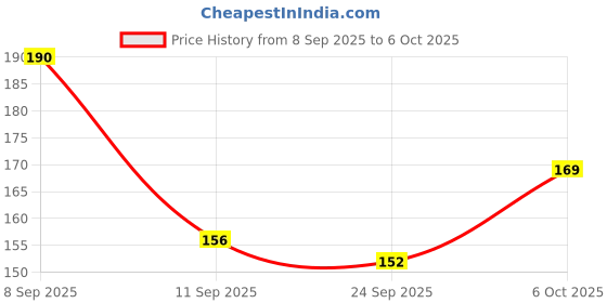 flipkart.com shreenik Push &Go with pull back Friction Powered Vehicles (Including Racing Car) shreenik Price History Graph from 8 Sep 2025 to 6 Oct 2025