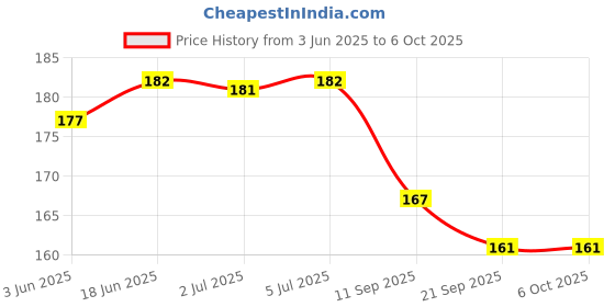 flipkart.com shreenik Push &Go with pull back Friction Powered Vehicles (Including Train) shreenik Price History Graph from 3 Jun 2025 to 5 Oct 2025