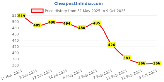 flipkart.com shreenik Push &Go with pull back Friction Vehicles (Including Train, Plane, Boat, Car) shreenik Price History Graph from 31 May 2025 to 7 Oct 2025