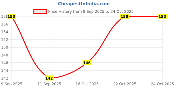 flipkart.com shreenik PVC Coated Cloth Drying Black Wire Black (Length: 20 m, Diameter: 2 mm) Iron Clothesline shreenik Price History Graph from 9 Sep 2025 to 22 Oct 2025
