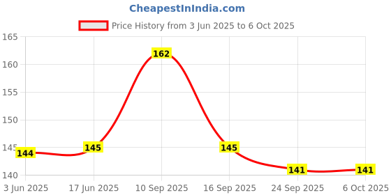 flipkart.com shreenik QiYi 3 X 3 white base stickered Speed Cube shreenik Price History Graph from 3 Jun 2025 to 6 Oct 2025