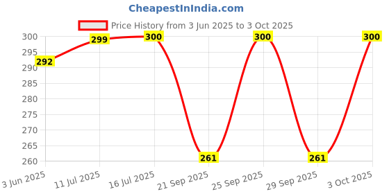 flipkart.com shreenik Set of 7 Premium Quality non toxic Big Size Rattle , One Rattle Many Features Rattle shreenik Price History Graph from 3 Jun 2025 to 3 Oct 2025
