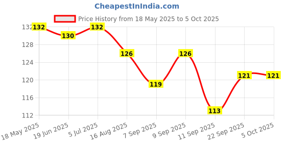 flipkart.com shreenik Soft Foam Dart for Nerf Refill Sticky Head Darts for N-Stike Elite _Pack 10 Pis Soft Tip Dart shreenik Price History Graph from 18 May 2025 to 5 Oct 2025