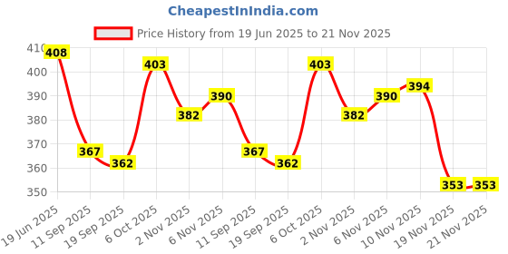 flipkart.com shreenik Soft Foam Dart for Nerf Refill Sticky Head Darts for N-Stike Elite _Pack 100 Pis Soft Tip Dart shreenik Price History Graph from 19 Jun 2025 to 21 Nov 2025