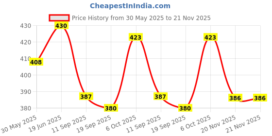 flipkart.com shreenik Soft Foam Dart for Nerf Refill Sticky Head Darts for N-Stike Elite _Pack 120 Pis Soft Tip Dart shreenik Price History Graph from 30 May 2025 to 20 Nov 2025