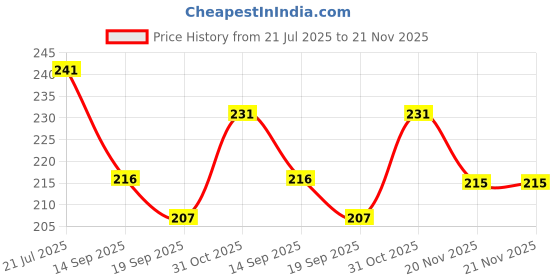 flipkart.com shreenik Soft Foam Dart for Nerf Refill Sticky Head Darts for N-Stike Elite _Pack 30 Pis Soft Tip Dart shreenik Price History Graph from 21 Jul 2025 to 20 Nov 2025