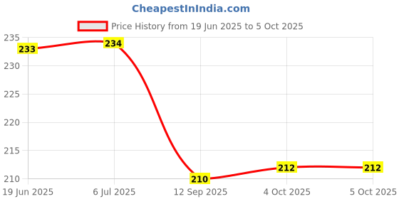 flipkart.com shreenik Soft Foam Dart for Nerf Refill Sticky Head Darts for N-Stike Elite _Pack 50 Pis Soft Tip Dart shreenik Price History Graph from 19 Jun 2025 to 5 Oct 2025
