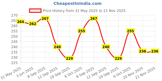 flipkart.com shreenik Soft Foam Dart for Nerf Refill Sticky Head Darts for N-Stike Elite _Pack 60 Pis Soft Tip Dart shreenik Price History Graph from 31 May 2025 to 20 Nov 2025