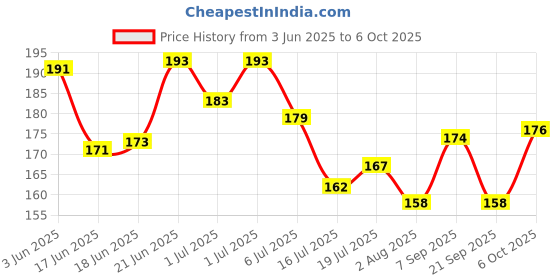 flipkart.com shreenik Stacking Teddy Rings for Growing Babies,- 5 pis Rings (Multicolor) shreenik Price History Graph from 3 Jun 2025 to 6 Oct 2025