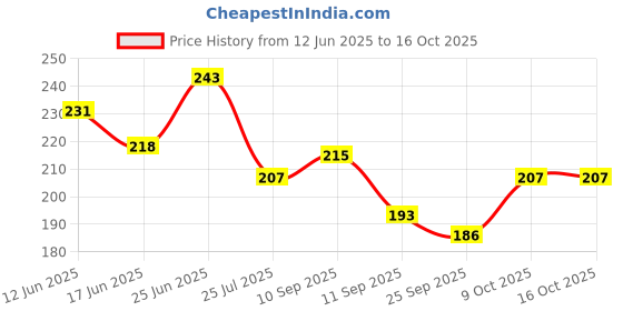 flipkart.com shreenik Stacking Teddy Rings for Growing Babies,- 7 pis Rings (Multicolor) shreenik Price History Graph from 12 Jun 2025 to 16 Oct 2025