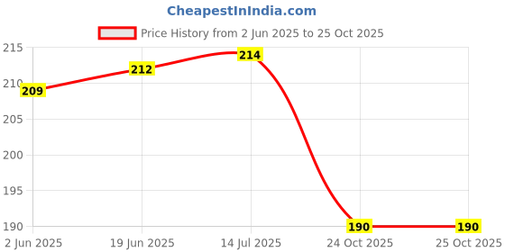 flipkart.com shreepaarv Spinner Steel Fishing Lure shreepaarv Price History Graph from 2 Jun 2025 to 24 Oct 2025