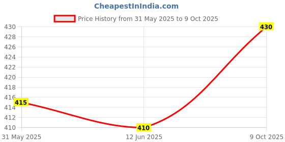 flipkart.com shreepad Front Loading Washing Machine Cover shreepad Price History Graph from 31 May 2025 to 9 Oct 2025