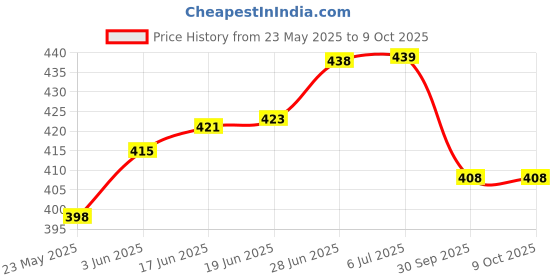 flipkart.com shreepad Top Loading Washing MachineCover shreepad Price History Graph from 23 May 2025 to 9 Oct 2025
