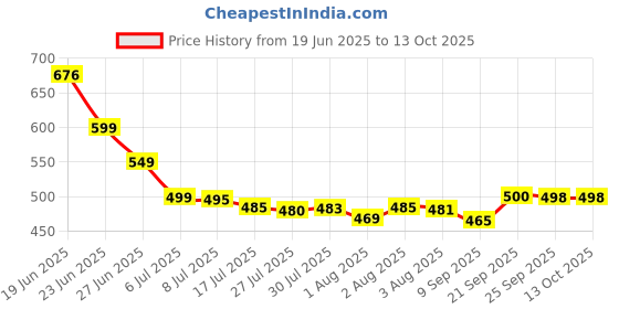 flipkart.com shreepuja Swing 1-3 Year Folding & Washable With Safety Belt Bouncer shreepuja Price History Graph from 19 Jun 2025 to 13 Oct 2025