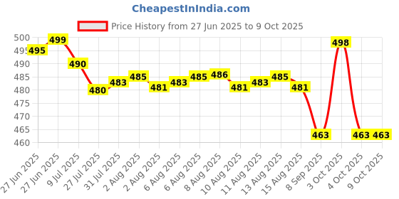 flipkart.com shreepuja Swing 1-3 Year Folding & Washable With Safety Belt Bouncer shreepuja Price History Graph from 27 Jun 2025 to 8 Oct 2025