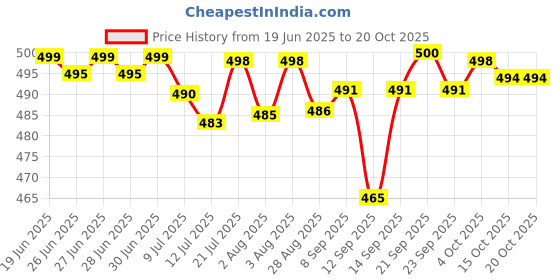 flipkart.com shreepuja Swing 1-3 Year Folding & Washable With Safety Belt Swings shreepuja Price History Graph from 19 Jun 2025 to 20 Oct 2025