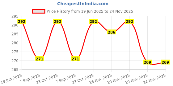 flipkart.com shreepushti AIR FRYER SILICONE BAKING TRAY 6PCS SET Basketball Ring shreepushti Price History Graph from 19 Jun 2025 to 23 Nov 2025