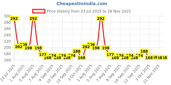 flipkart.com shreepushti Avocado Moisturizing Deep Cleasing Wipes || Makeup Remover Facial Wipes || Wipe Warmer shreepushti Price History Graph from 23 Jul 2025 to 28 Nov 2025