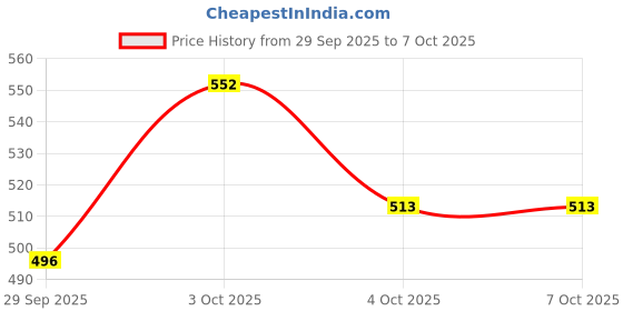flipkart.com shreepushti Carry Case A6521 Humidifier shreepushti Price History Graph from 29 Sep 2025 to 7 Oct 2025