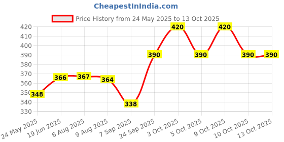 flipkart.com shreepushti Gas Camp Stove shreepushti Price History Graph from 24 May 2025 to 13 Oct 2025